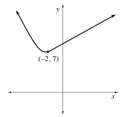 Continuous piecewise on unscaled axis, left curve coming from upper left, opening up & turning at the highlighted point (negative 2, comma 7), right ray starting at, (negative 2, comma 7), continuing up & right